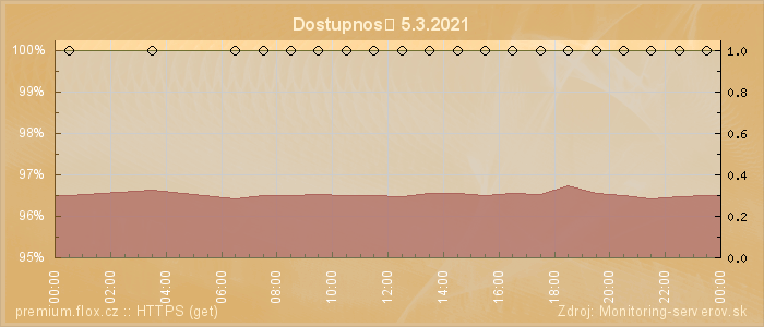 Graf dostupnosti