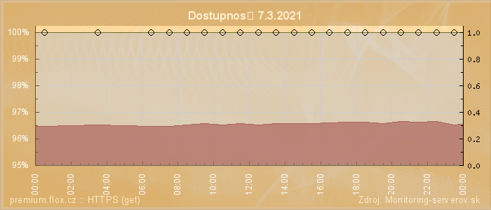 Graf dostupnosti