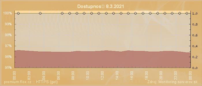 Graf dostupnosti