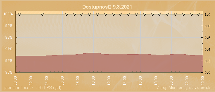 Graf dostupnosti