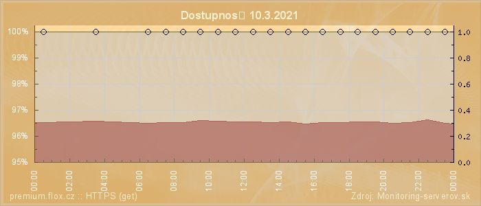 Graf dostupnosti