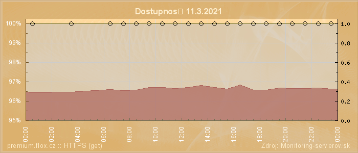 Graf dostupnosti