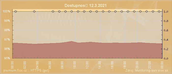 Graf dostupnosti