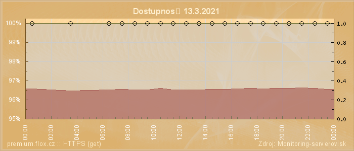 Graf dostupnosti