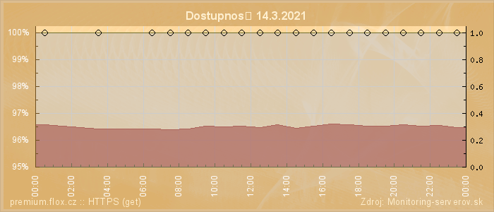 Graf dostupnosti