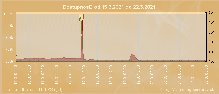 Graf dostupnosti