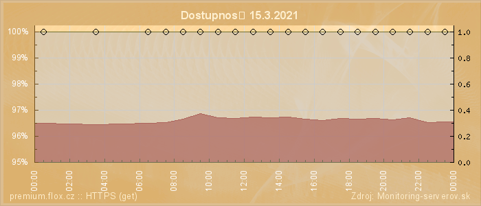 Graf dostupnosti