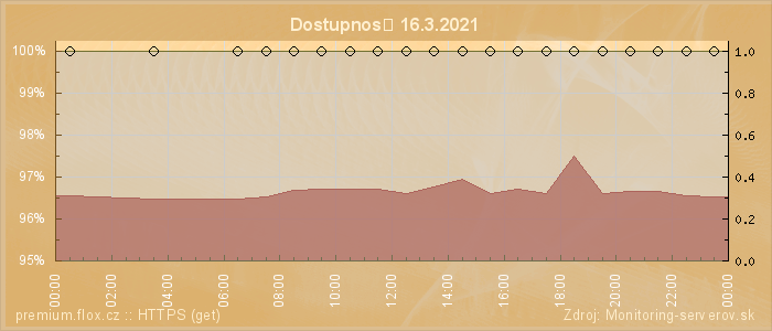 Graf dostupnosti