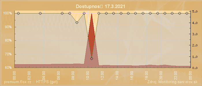 Graf dostupnosti