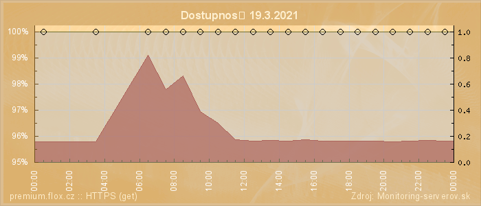 Graf dostupnosti