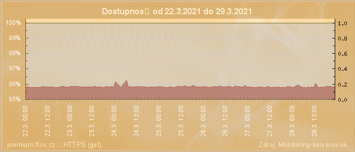 Graf dostupnosti