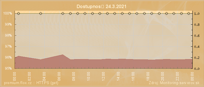 Graf dostupnosti