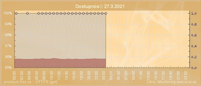 Graf dostupnosti