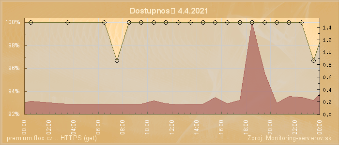 Graf dostupnosti