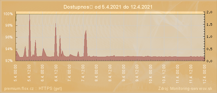 Graf dostupnosti