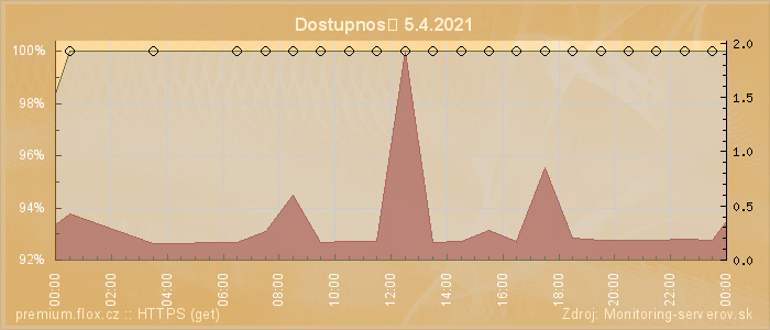 Graf dostupnosti