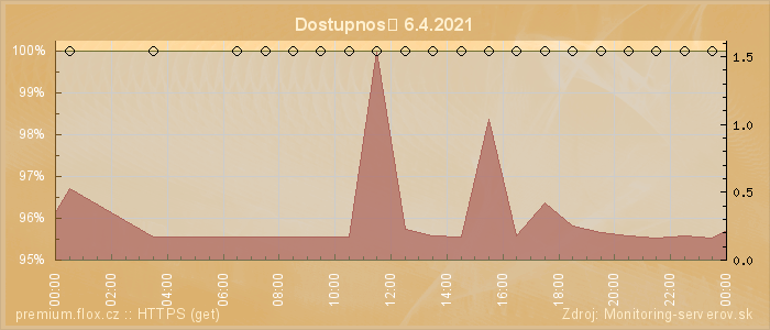 Graf dostupnosti