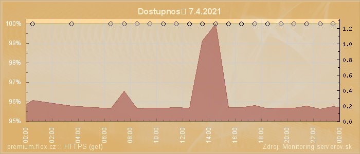 Graf dostupnosti