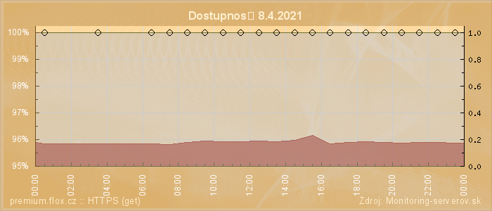 Graf dostupnosti