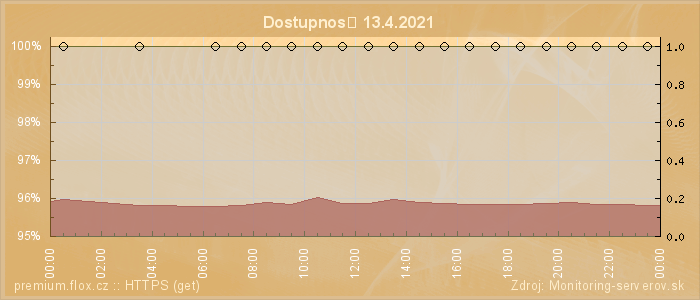 Graf dostupnosti