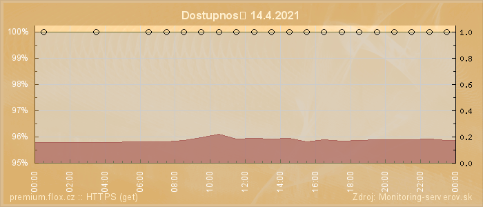 Graf dostupnosti