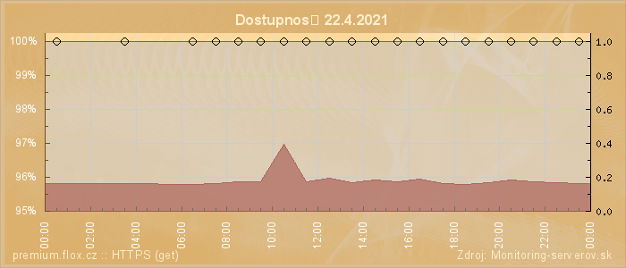 Graf dostupnosti