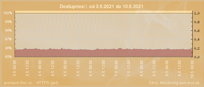 Graf dostupnosti