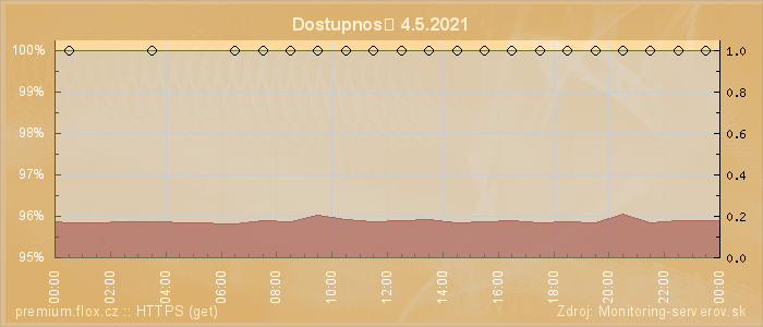 Graf dostupnosti