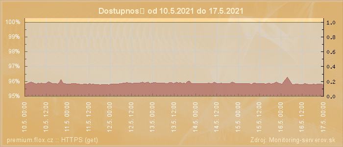 Graf dostupnosti