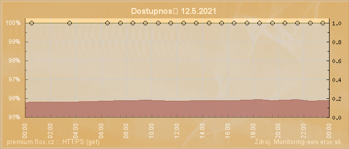 Graf dostupnosti