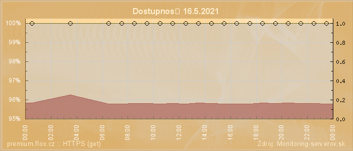 Graf dostupnosti