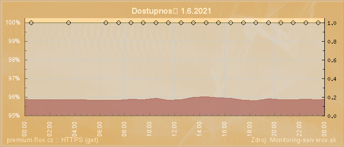 Graf dostupnosti