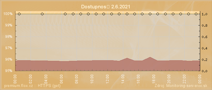 Graf dostupnosti