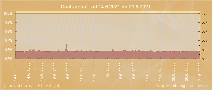 Graf dostupnosti