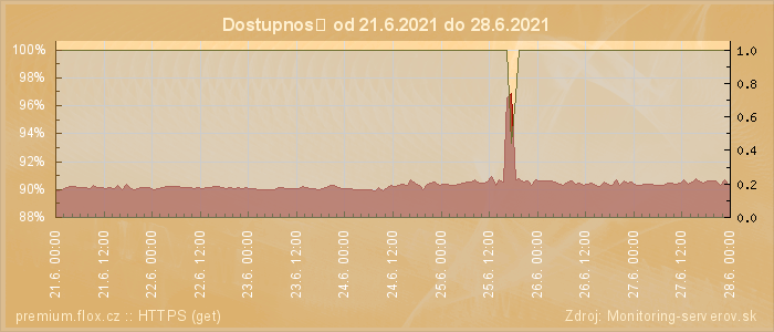 Graf dostupnosti