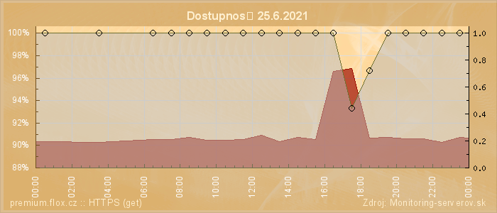 Graf dostupnosti