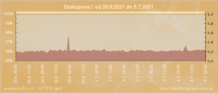 Graf dostupnosti