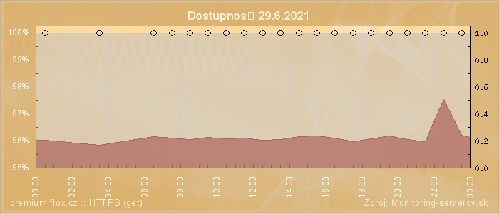 Graf dostupnosti