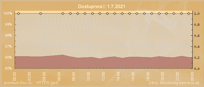 Graf dostupnosti