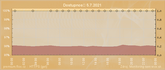 Graf dostupnosti