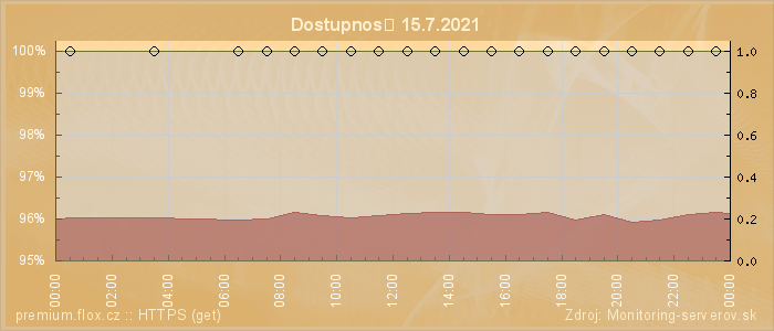 Graf dostupnosti