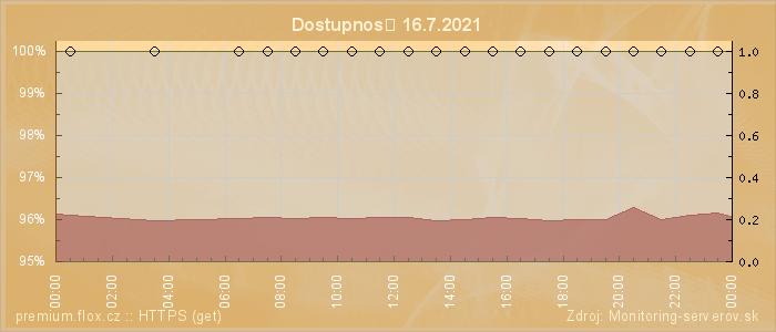 Graf dostupnosti