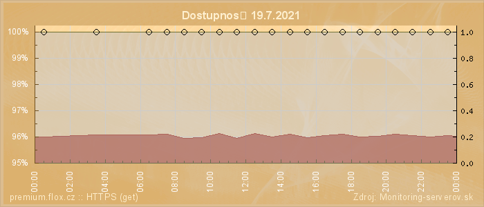 Graf dostupnosti