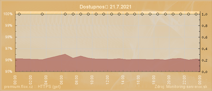 Graf dostupnosti