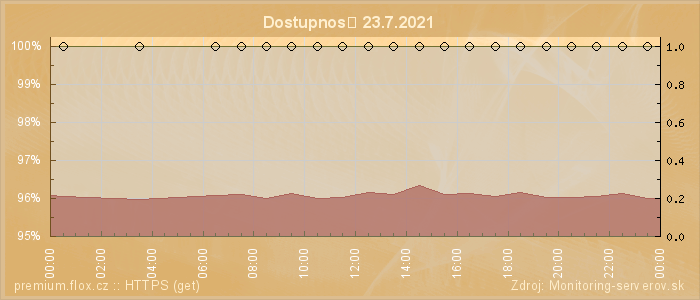 Graf dostupnosti