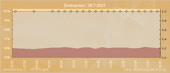 Graf dostupnosti