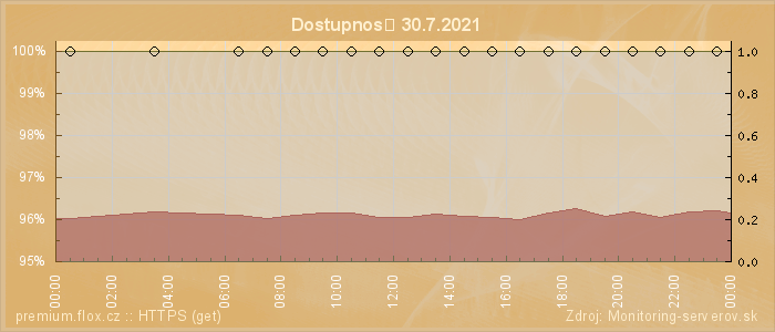 Graf dostupnosti