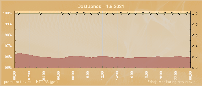 Graf dostupnosti