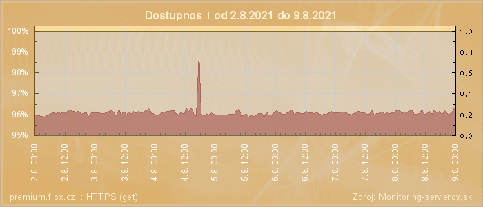 Graf dostupnosti