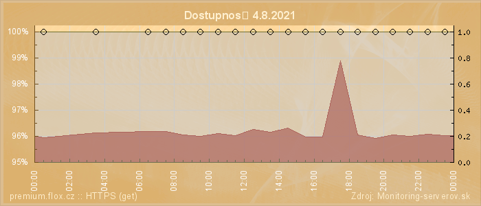 Graf dostupnosti